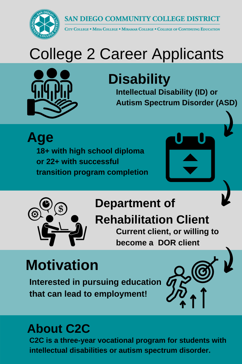 Career to College Eligibility Info graph shows college to career eligibility. Text reads disability Intellectual disability autism spectrum disorder. Age over 18 with high school diploma or 22 and over with successful transition program completion. Department of Rehabilitation client. Current client or willing to become a DOR client. Motivation. Interested in pursuing education that can lead to employment.