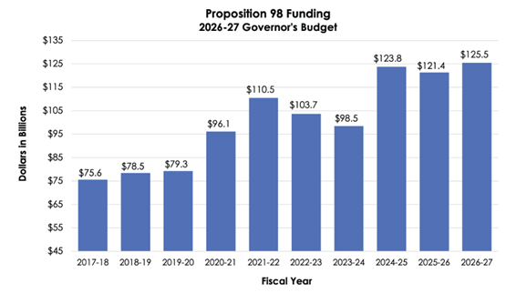 Chart showing education funding for prop 98 from 2017 to 2026-27. It shows funding has increased from $75 billion to $125.5 billion