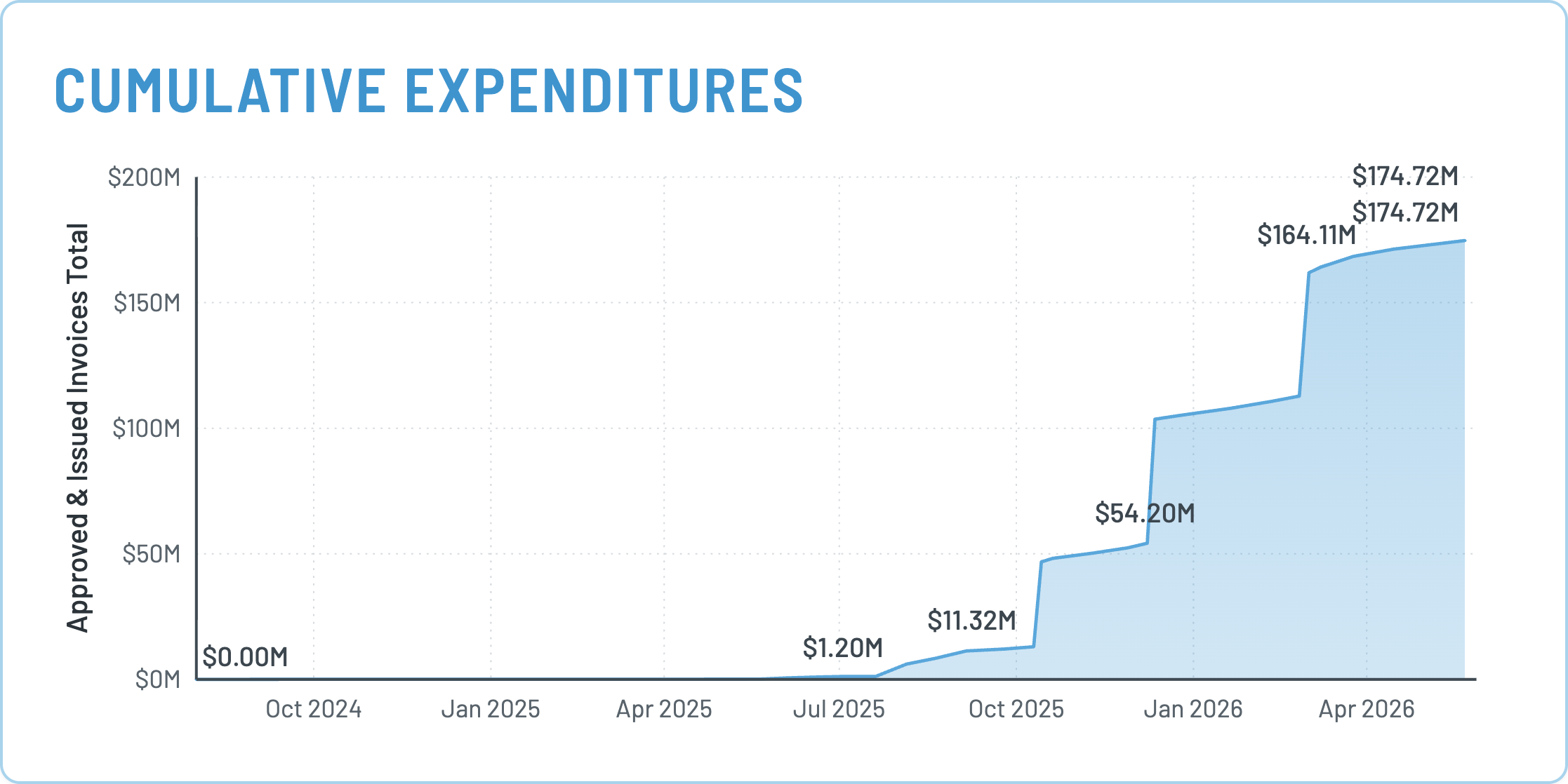 Cumulative Expenditures for Bond Measure HH